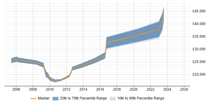 Salary distribution trend for jobs in Cornwall citing Documentation Skills