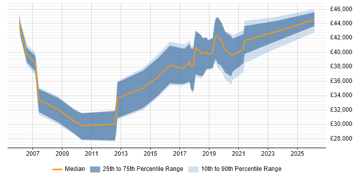 Salary distribution trend for jobs in Cornwall citing .NET Framework