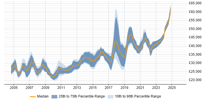 Salary distribution trend for jobs in Cornwall citing .NET