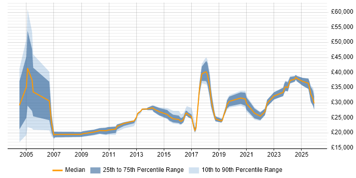Salary distribution trend for jobs in Cornwall citing Driving Licence