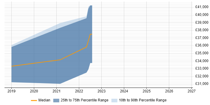 Salary distribution trend for jobs in Cornwall citing Elasticsearch