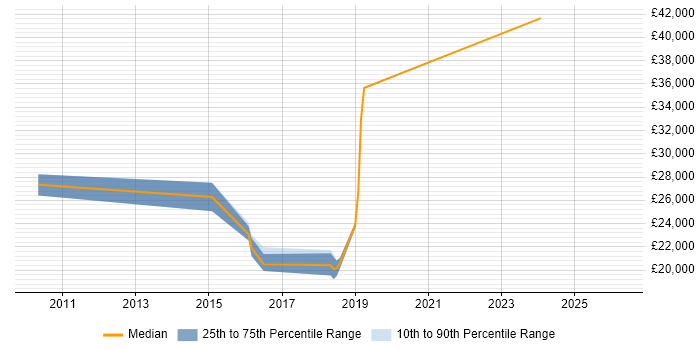 Salary distribution trend for jobs in Cornwall citing Email Marketing