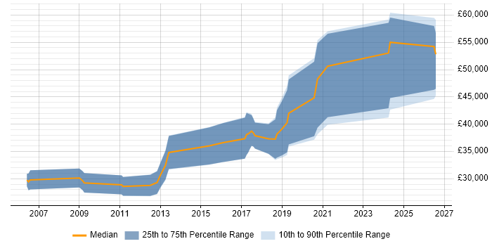 Salary distribution trend for Embedded Engineer job vacancies in Cornwall