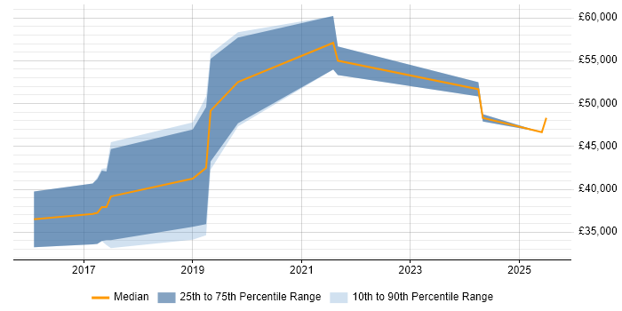 Salary distribution trend for jobs in Cornwall citing Embedded Firmware Salary distribution trend for jobs in Cornwall citing Embedded Firmware
