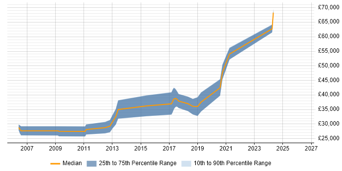 Salary distribution trend for Embedded Software Engineer job vacancies in Cornwall