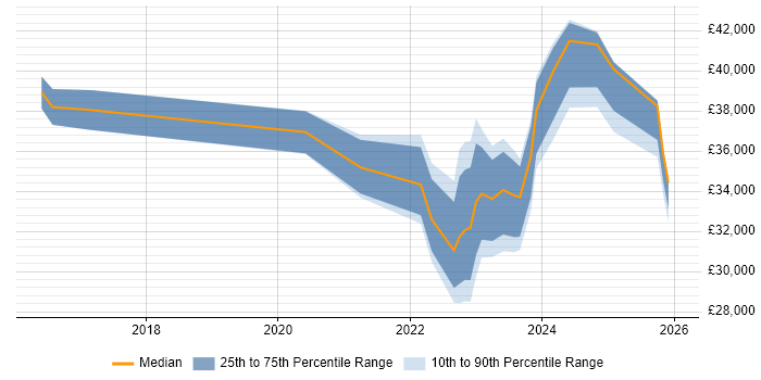 Salary distribution trend for jobs in Cornwall citing Entra ID