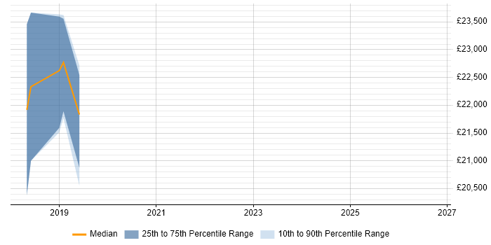Salary distribution trend for jobs in Falmouth citing Analytics