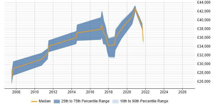 Salary distribution trend for jobs in Falmouth citing Degree