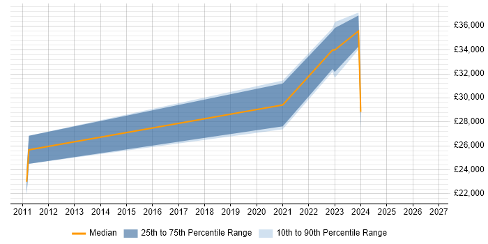 Salary distribution trend for jobs in Falmouth citing Firewall