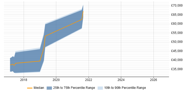 Salary distribution trend for jobs in Falmouth citing Firmware