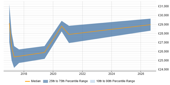 Salary distribution trend for Junior job vacancies in Falmouth