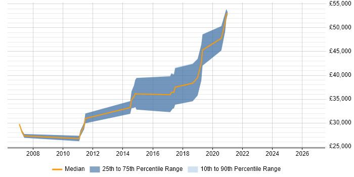 Salary distribution trend for jobs in Falmouth citing Linux