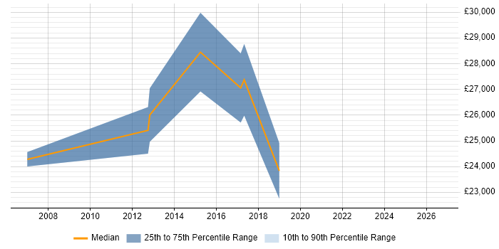 Salary distribution trend for jobs in Falmouth citing MySQL