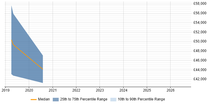 Salary distribution trend for jobs in Falmouth citing Robotics