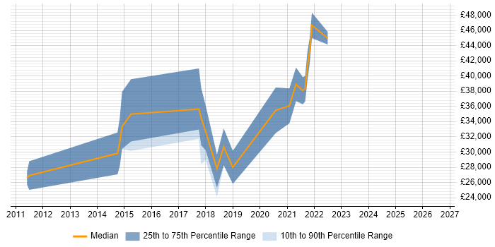 Salary distribution trend for jobs in Falmouth citing Social Skills