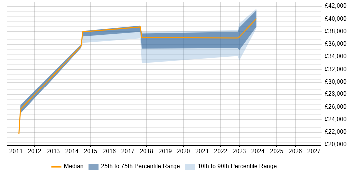 Salary distribution trend for jobs in Falmouth citing Windows