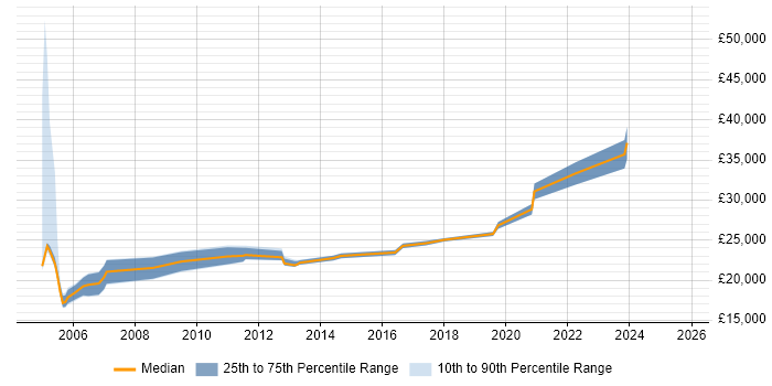 Salary distribution trend for Field Engineer job vacancies in Cornwall