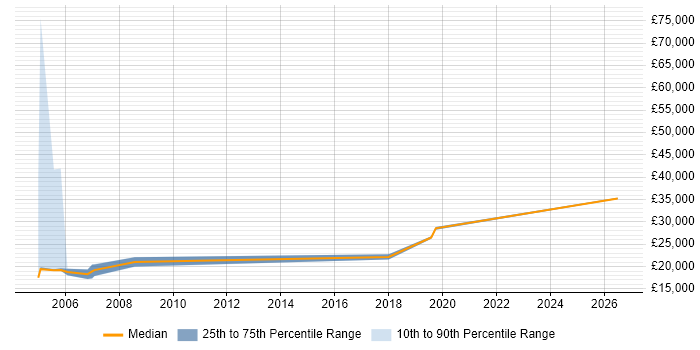 Salary distribution trend for Field Service Engineer job vacancies in Cornwall
