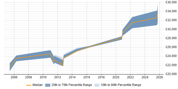 Salary distribution trend for Field Support Engineer job vacancies in Cornwall