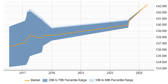 Salary distribution trend for Firmware Engineer job vacancies in Cornwall Salary distribution trend for Firmware Engineer job vacancies in Cornwall