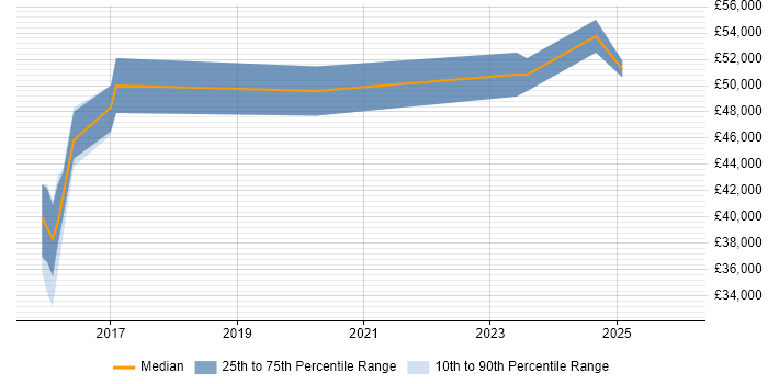 Salary distribution trend for jobs in Cornwall citing Fortinet