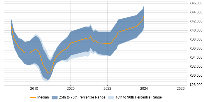 Salary distribution trend for jobs in Cornwall citing Full-Stack Development