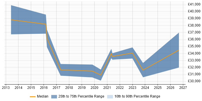 Salary distribution trend for jobs in Cornwall citing Functional Testing