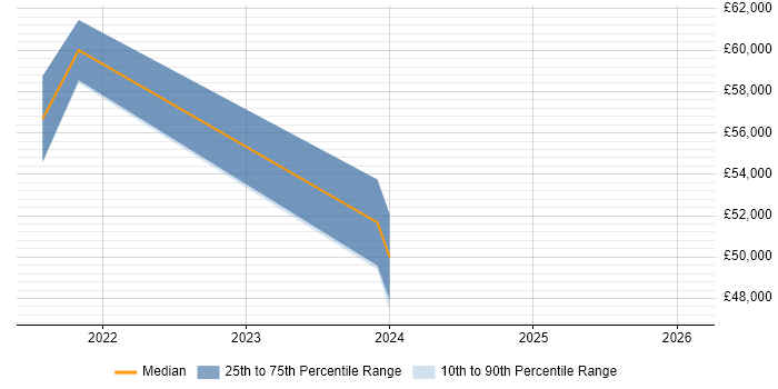 Salary distribution trend for jobs in Cornwall citing GCP