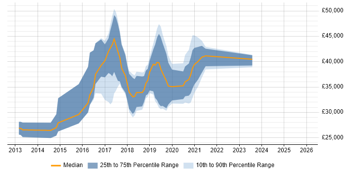 Salary distribution trend for jobs in Cornwall citing Git