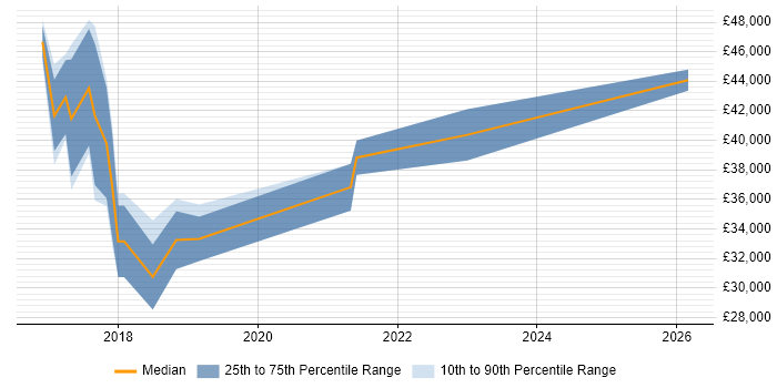 Salary distribution trend for jobs in Cornwall citing GitHub