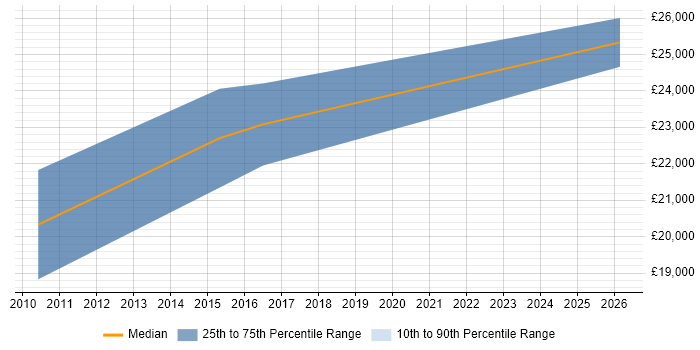 Salary distribution trend for jobs in Cornwall citing Google Ads