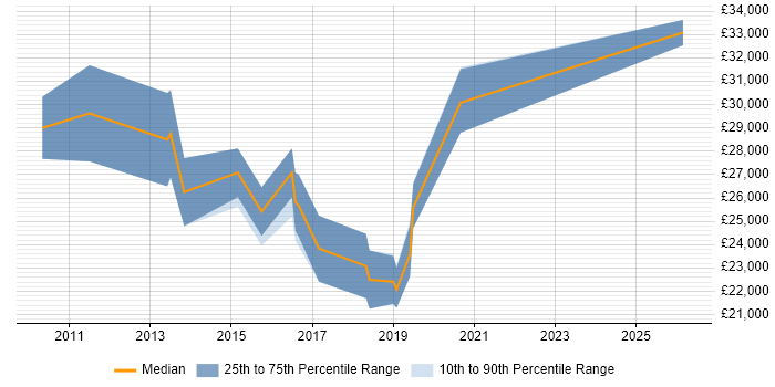 Salary distribution trend for jobs in Cornwall citing Google Analytics