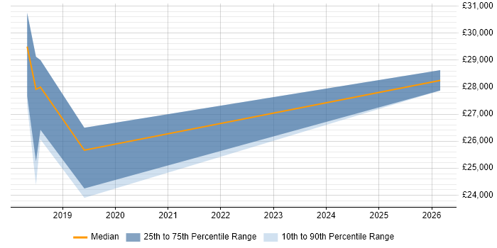 Salary distribution trend for jobs in Cornwall citing Google Workspace