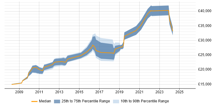 Salary distribution trend for jobs in Cornwall citing Google