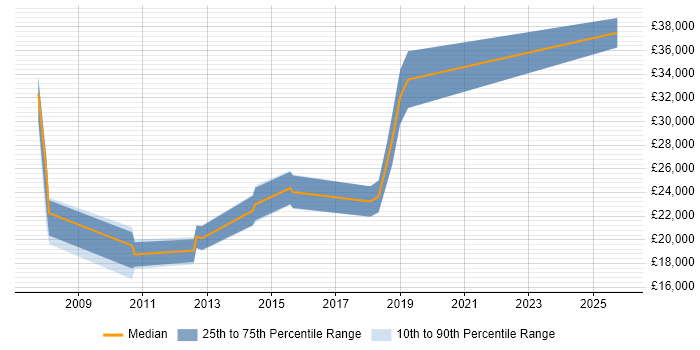 Salary distribution trend for Graduate job vacancies in Cornwall
