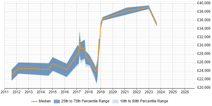 Salary distribution trend for jobs in Cornwall citing Graphic Design