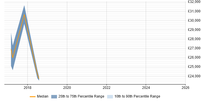 Salary distribution trend for jobs in Helston citing Social Skills Salary distribution trend for jobs in Helston citing Social Skills