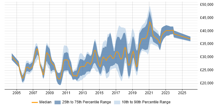 Salary distribution trend for jobs in Cornwall citing HTML