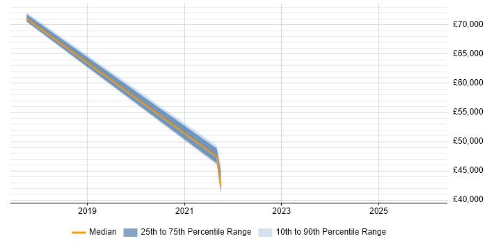 Salary distribution trend for jobs in Cornwall citing Hybrid Cloud