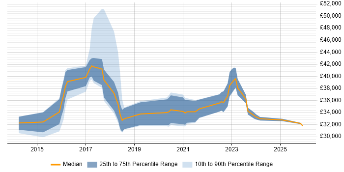 Salary distribution trend for jobs in Cornwall citing Hyper-V