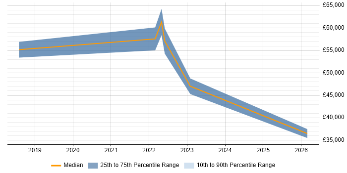 Salary distribution trend for jobs in Cornwall citing Identity Management