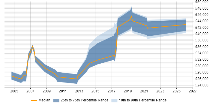 Salary distribution trend for jobs in Cornwall citing IIS