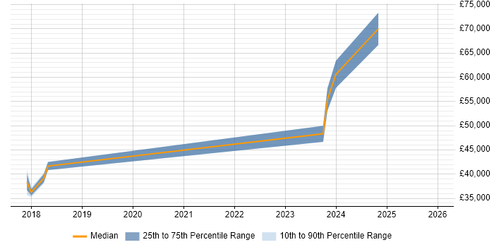Salary distribution trend for jobs in Cornwall citing Infrastructure as Code