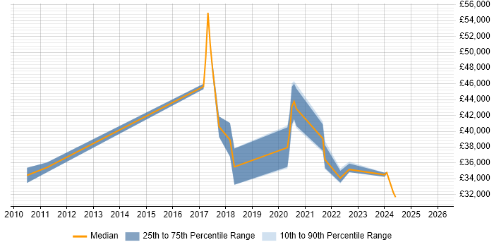 Salary distribution trend for Infrastructure Engineer job vacancies in Cornwall