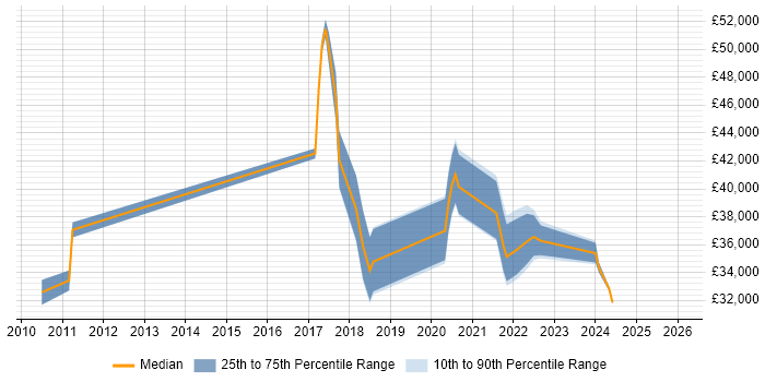 Salary distribution trend for jobs in Cornwall citing Infrastructure Engineering
