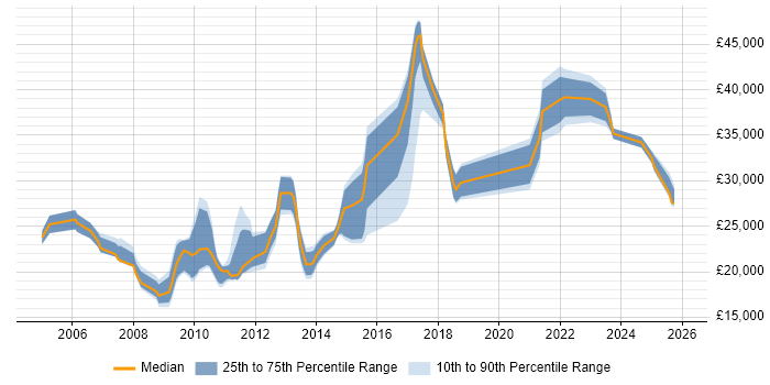 Salary distribution trend for jobs in Cornwall citing Internet