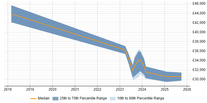 Salary distribution trend for jobs in Cornwall citing IPsec