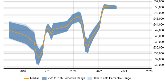 Salary distribution trend for jobs in Cornwall citing ISO/IEC 27001