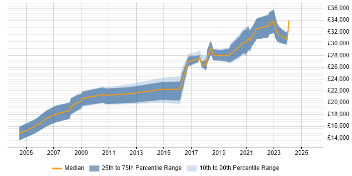 Salary distribution trend for IT Engineer job vacancies in Cornwall