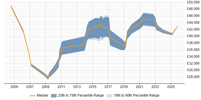 Salary distribution trend for IT Manager job vacancies in Cornwall